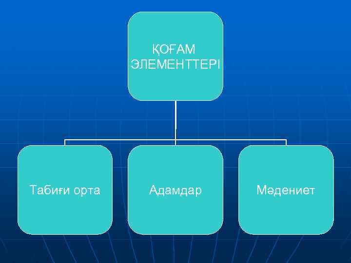 ҚОҒАМ ЭЛЕМЕНТТЕРІ Табиғи орта Адамдар Мәдениет 