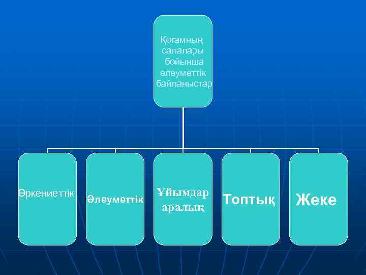 Қоғамның салалары бойынша әлеуметтік байланыстар Өркениеттік Әлеуметтік Ұйымдар аралық Топтық Жеке 