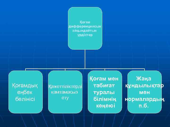 Қоғам дифференциясын айқындайтын үрдістер Қоғамдық еңбек бөлінісі Қажеттіліктерді қамтамасыз ету Қоғам мен табиғат туралы