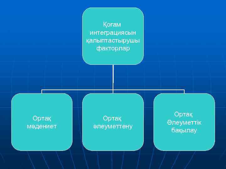 Қоғам интеграциясын қалыптастырушы факторлар Ортақ мәдениет Ортақ әлеуметтену Ортақ Әлеуметтік бақылау 