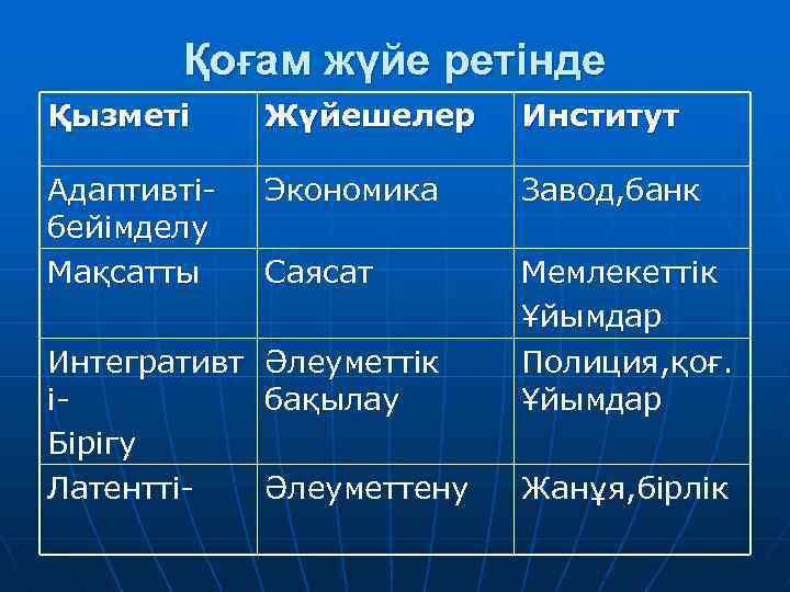 Қоғам жүйе ретінде Қызметі Жүйешелер Институт Адаптивтібейімделу Мақсатты Экономика Завод, банк Саясат Интегративт іБірігу