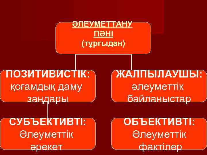 ӘЛЕУМЕТТАНУ ПӘНІ (тұрғыдан) ПОЗИТИВИСТІК: қоғамдық даму заңдары ЖАЛПЫЛАУШЫ: әлеуметтік байланыстар СУБЪЕКТИВТІ: Әлеуметтік әрекет ОБЪЕКТИВТІ: