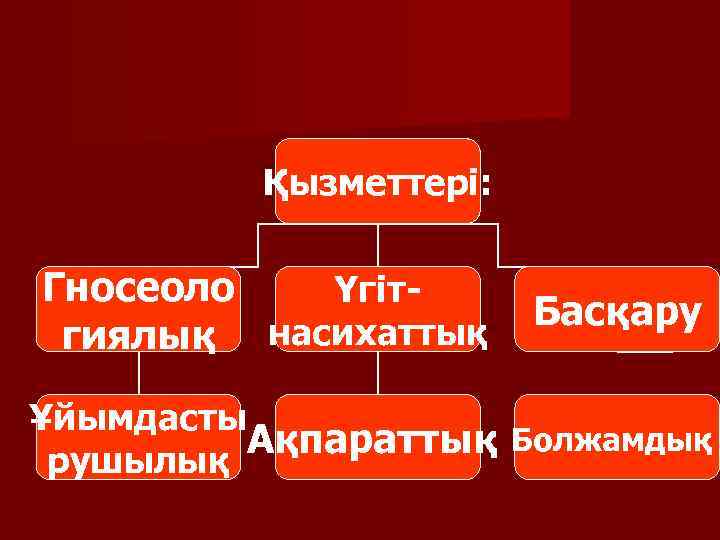 Қызметтері: Гносеоло Үгітгиялық насихаттық Басқару Ұйымдасты Ақпараттық Болжамдық рушылық 