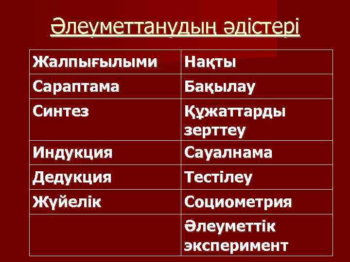 Әлеуметтанудың әдістері Жалпығылыми Нақты Сараптама Бақылау Синтез Индукция Құжаттарды зерттеу Сауалнама Дедукция Тестілеу Жүйелік