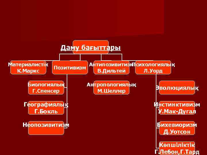 Даму бағыттары Материалистік К. Маркс Позитивизм Биологиялық Г. Спенсер Антипозивитизм Психологиялық В. Дильтей Л.