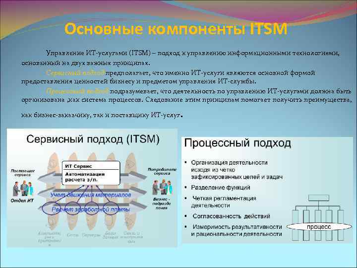 Основные компоненты ITSM Управление ИТ-услугами (ITSM) – подход к управлению информационными технологиями, основанный на
