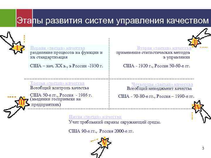 Этапы развития систем управления качеством I Первая «звезда» качества разделение процессов на функции и
