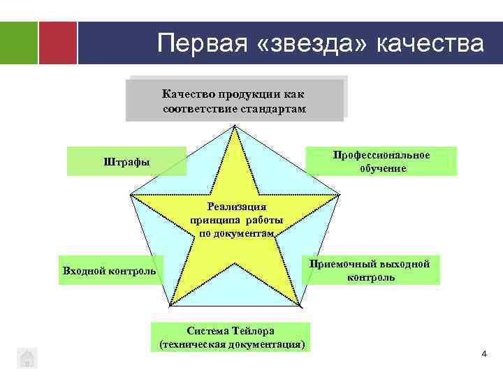 5 звезд качества. Система Тейлора 1 звезда качества. Первая звезда качества. Четвертая звезда качества. Пятая звезда качества.