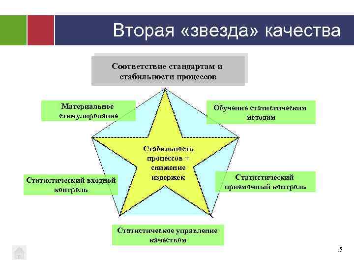 Вторая «звезда» качества Соответствие стандартам и стабильности процессов Материальное стимулирование Статистический входной контроль Обучение