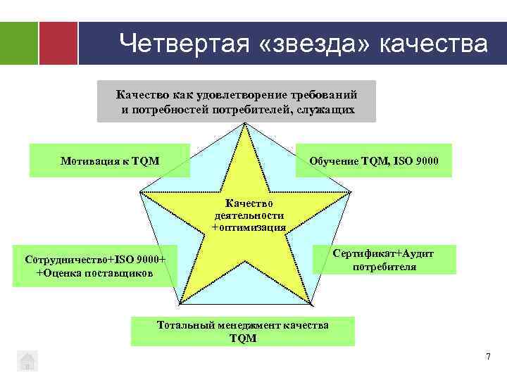 Четвертая «звезда» качества Качество как удовлетворение требований и потребностей потребителей, служащих Мотивация к TQM