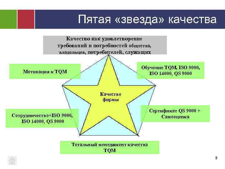 Пятая «звезда» качества Качество как удовлетворение требований и потребностей общества, владельцев, потребителей, служащих Обучение
