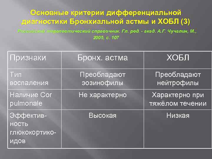 Основные критерии дифференциальной диагностики Бронхиальной астмы и ХОБЛ (3) Российский терапевтический справочник. Гл. ред.