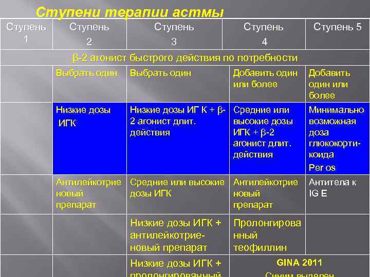 Ступени терапии астмы Ступень 1 Ступень 2 Ступень 3 Ступень 4 Ступень 5 β-2