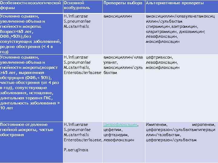 Особенности нозологической Основной формы возбудитель Препараты выбора Альтернативные препараты Усиление одышки, увеличение объема и