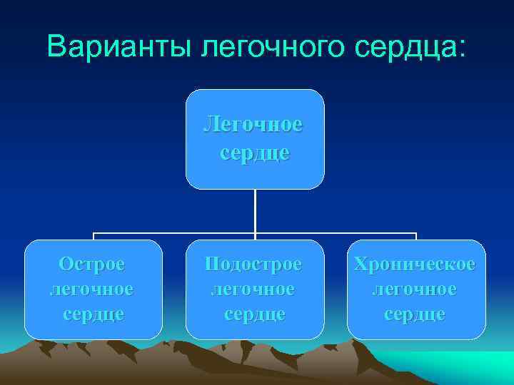 Варианты легочного сердца: Легочное сердце Острое легочное сердце Подострое легочное сердце Хроническое легочное сердце
