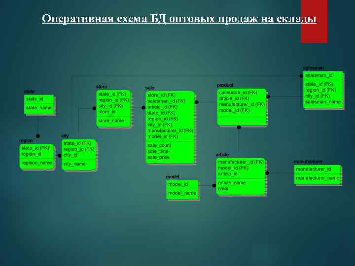 Оперативная схема БД оптовых продаж на склады 