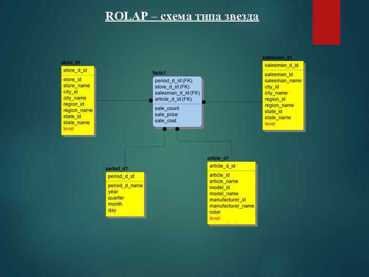 ROLAP – схема типа звезда 