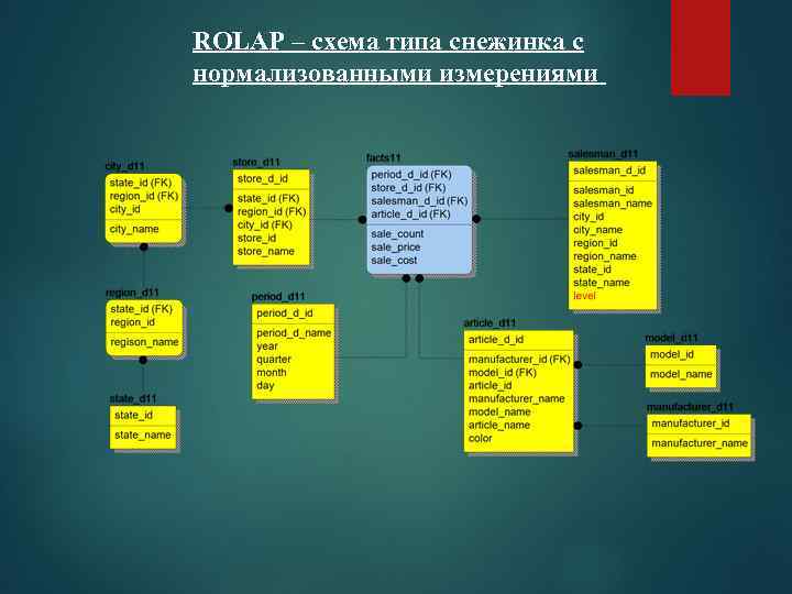 ROLAP – схема типа снежинка с нормализованными измерениями 