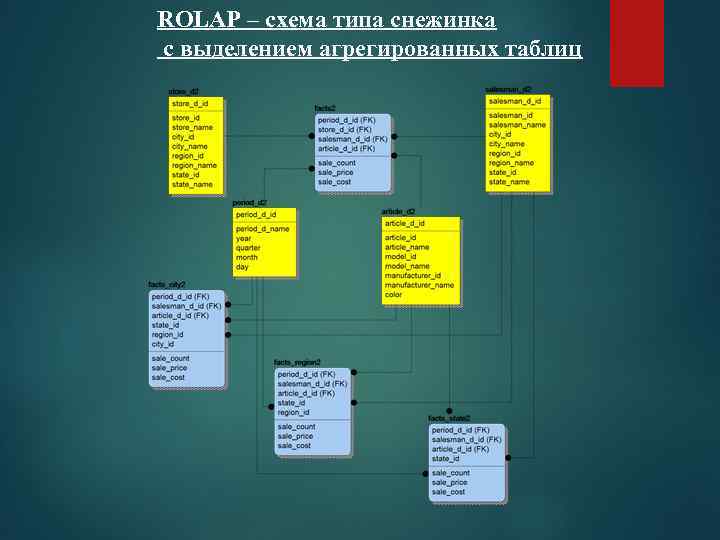 ROLAP – схема типа снежинка с выделением агрегированных таблиц 