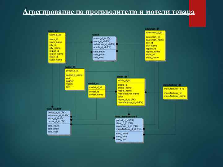 Агрегирование по производителю и модели товара 