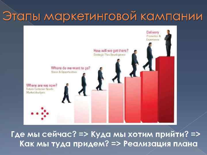 Этапы маркетинговой кампании Где мы сейчас? => Куда мы хотим прийти? => Как мы