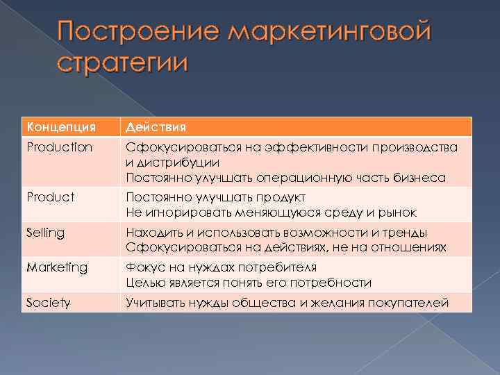 Построение маркетинговой стратегии Концепция Действия Production Сфокусироваться на эффективности производства и дистрибуции Постоянно улучшать