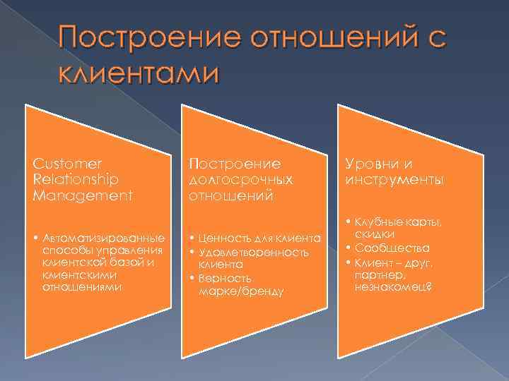 Построение отношений с клиентами Customer Relationship Management • Автоматизированные способы управления клиентской базой и