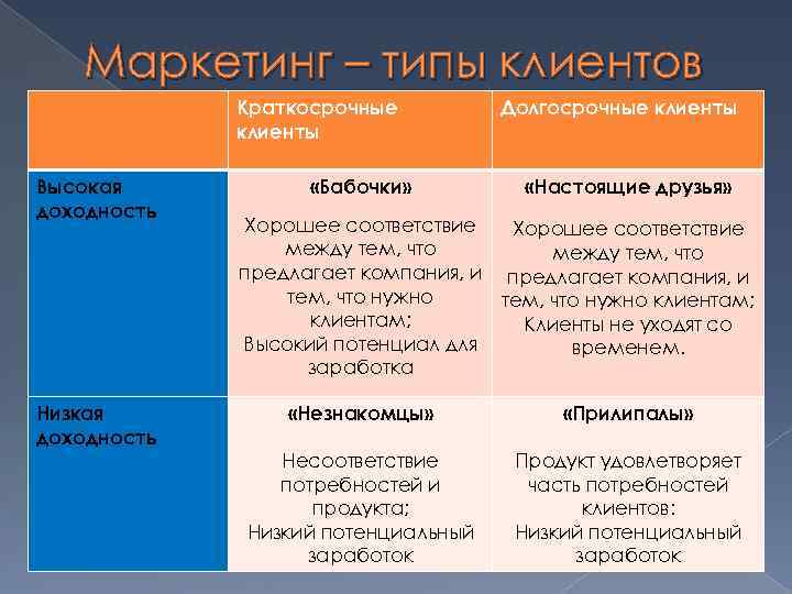 Маркетинг – типы клиентов Краткосрочные клиенты Высокая доходность Низкая доходность «Бабочки» Долгосрочные клиенты «Настоящие