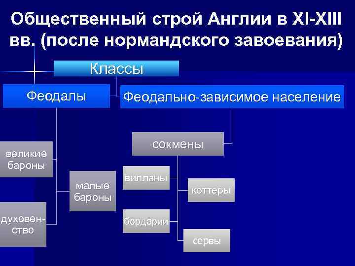 Общественный строй схема