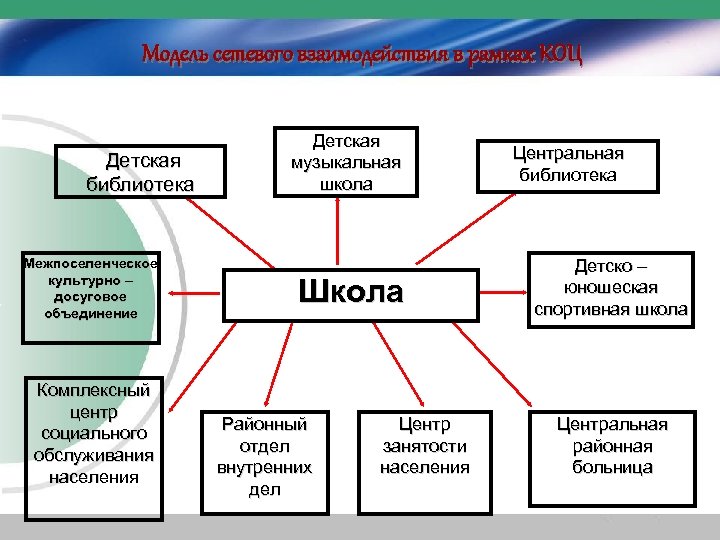 Модель сетевого взаимодействия в рамках КОЦ Детская библиотека Межпоселенческое культурно – досуговое объединение Комплексный