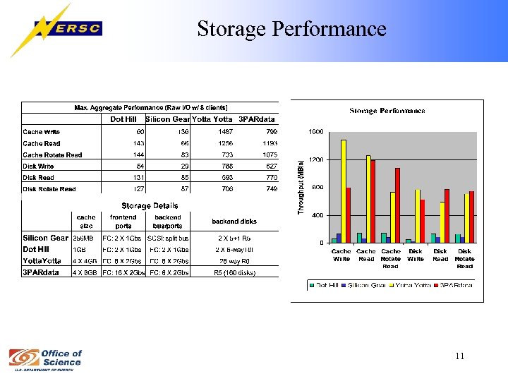Storage Performance 11 