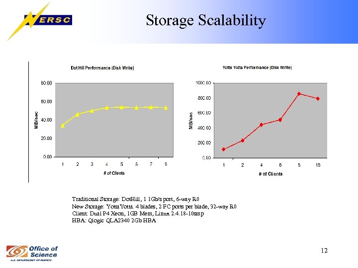 Storage Scalability Traditional Storage: Dot. Hill, 1 1 Gb/s port, 6 -way R 0