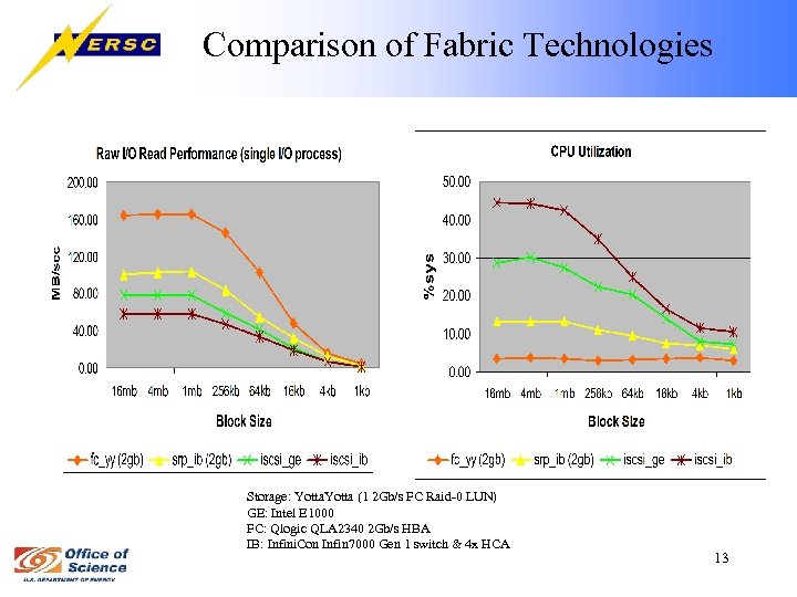 Comparison of Fabric Technologies Storage: Yotta (1 2 Gb/s FC Raid-0 LUN) GE: Intel