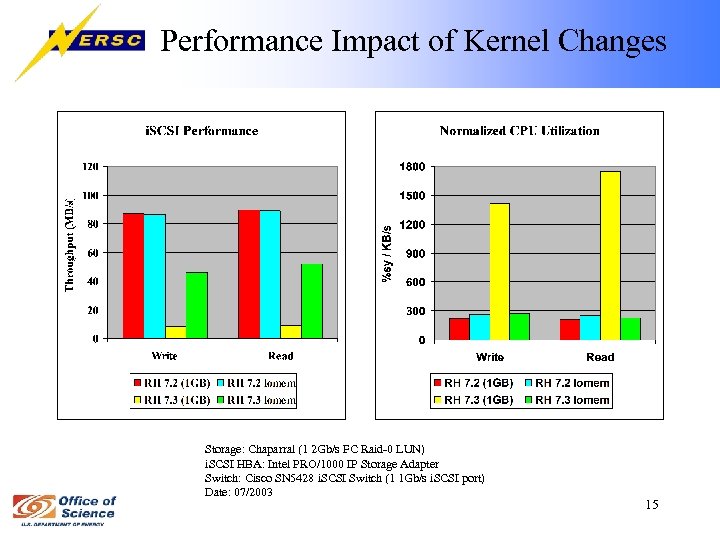 Performance Impact of Kernel Changes Storage: Chaparral (1 2 Gb/s FC Raid-0 LUN) i.