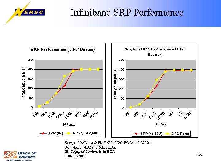 Infiniband SRP Performance Storage: 3 PARdata & EMC 600 (2 Gb/s FC Raid-5 LUNs)