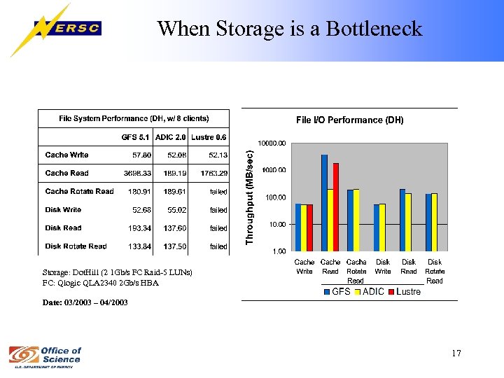 When Storage is a Bottleneck Storage: Dot. Hill (2 1 Gb/s FC Raid-5 LUNs)