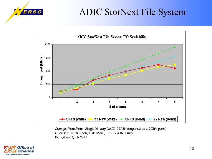 ADIC Stor. Next File System Storage: Yotta, Single 28 -way RAID-0 LUN (exported on