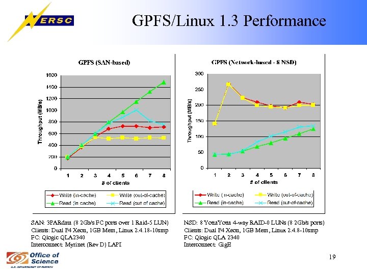 GPFS/Linux 1. 3 Performance SAN: 3 PARdata (8 2 Gb/s FC ports over 1