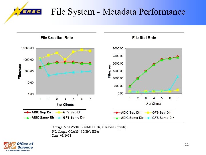 File System - Metadata Performance Storage: Yotta (Raid-0 LUNs, 8 2 Gb/s FC ports)