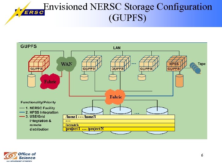 Envisioned NERSC Storage Configuration (GUPFS) 6 