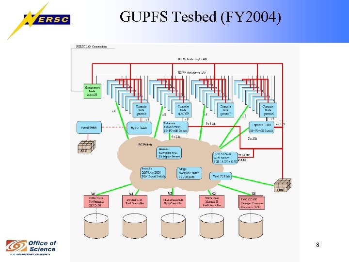 GUPFS Tesbed (FY 2004) 8 