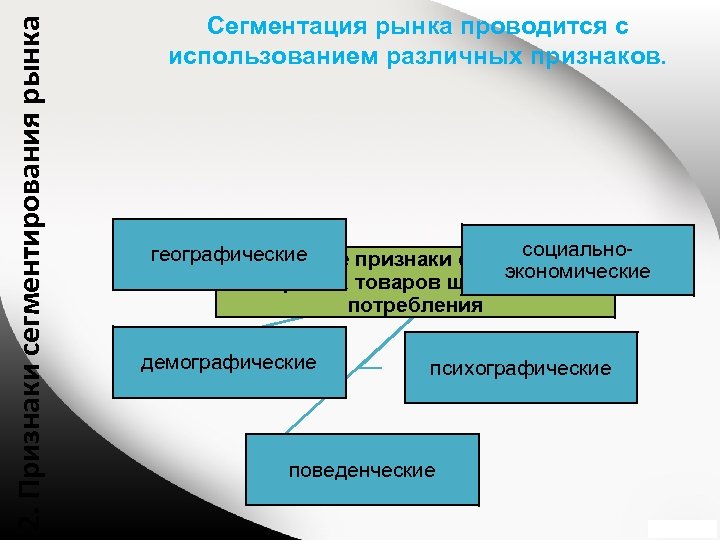 2. Признаки сегментирования рынка Сегментация рынка проводится с использованием различных признаков. социально географические Основные