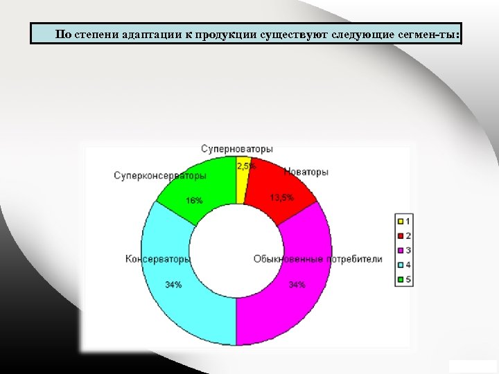 По степени адаптации к продукции существуют следующие сегмен ты: 