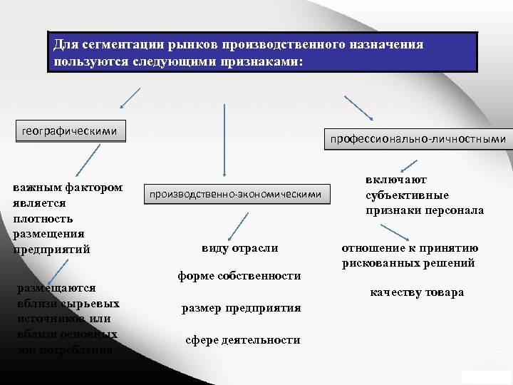 Для сегментации рынков производственного назначения пользуются следующими признаками: географическими важным фактором является плотность размещения