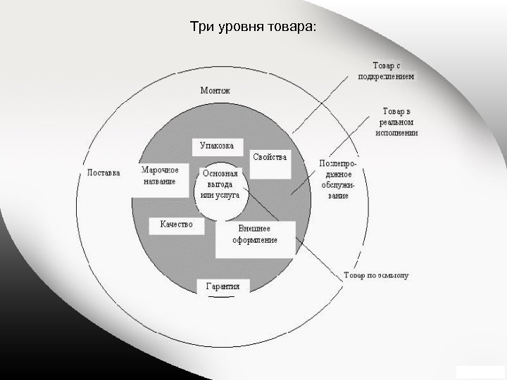 Три уровня товара: 