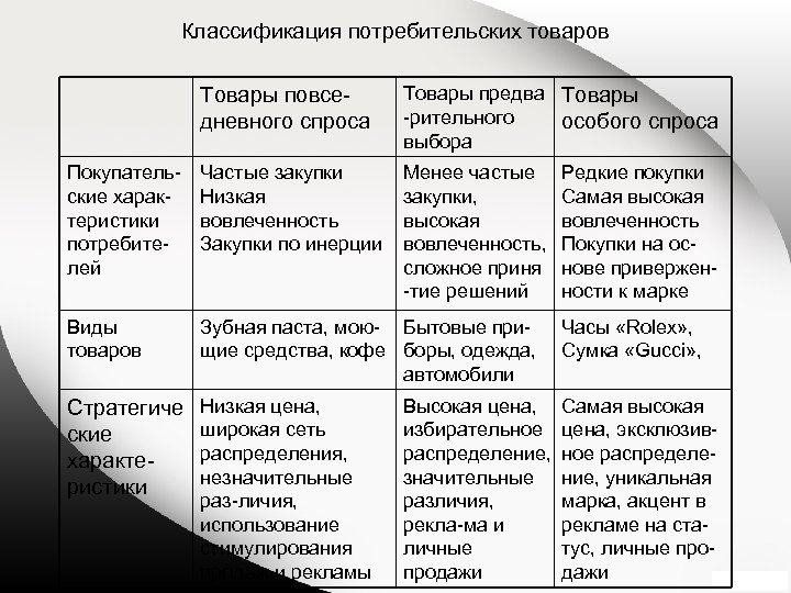 Классификация потребительских товаров Товары повсе дневного спроса Товары предва Товары рительного особого спроса выбора