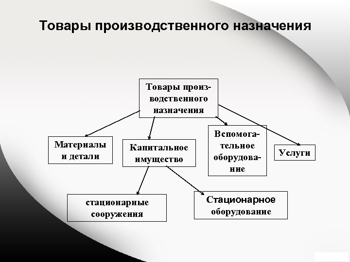 Назначение продукции