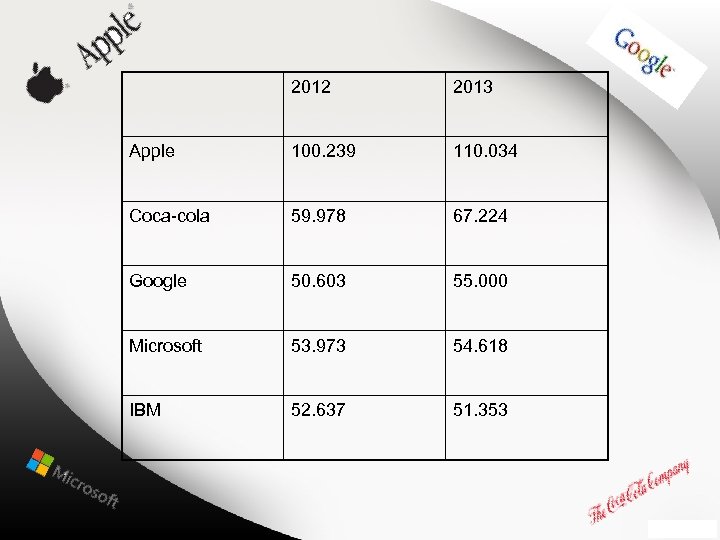 2012 2013 Apple 100. 239 110. 034 Coca cola 59. 978 67. 224 Google