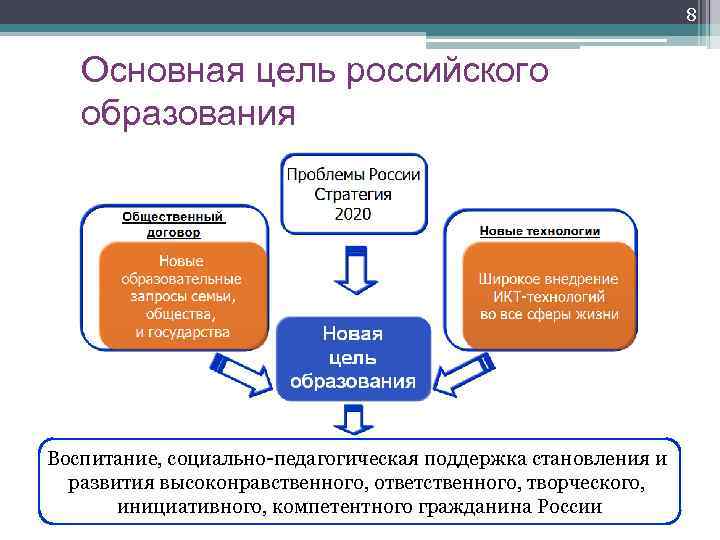 8 Основная цель российского образования Воспитание, социально-педагогическая поддержка становления и развития высоконравственного, ответственного, творческого,