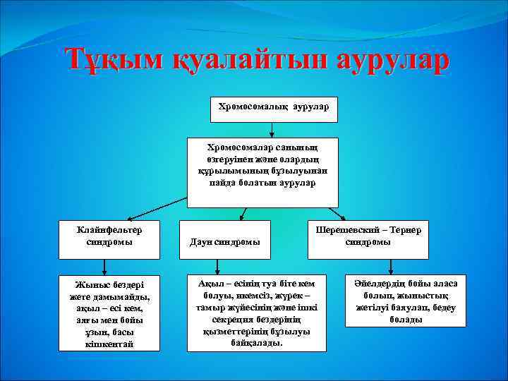 Тұқым қуалайтын аурулар Хромосомалық аурулар Хромосомалар санының өзгеруінен және олардың құрылымының бұзылуынан пайда болатын